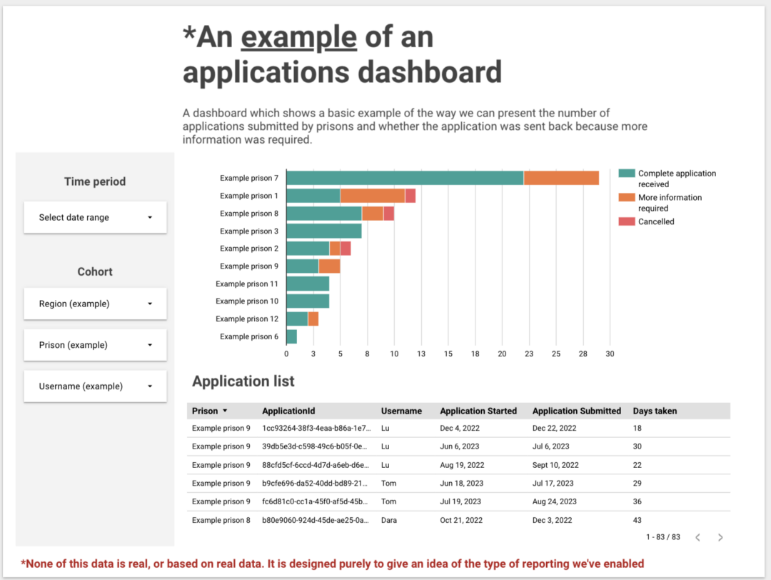 An example of an applications dashboard