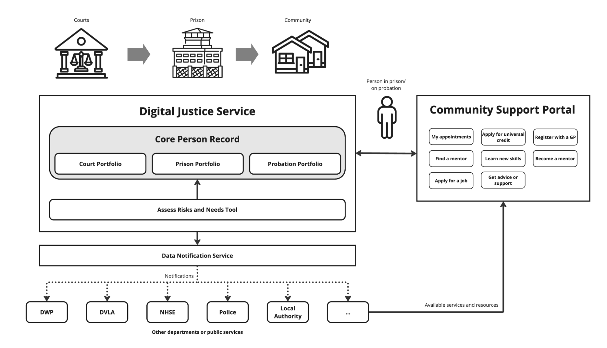 Image showing how a Digital Justice Service could work 