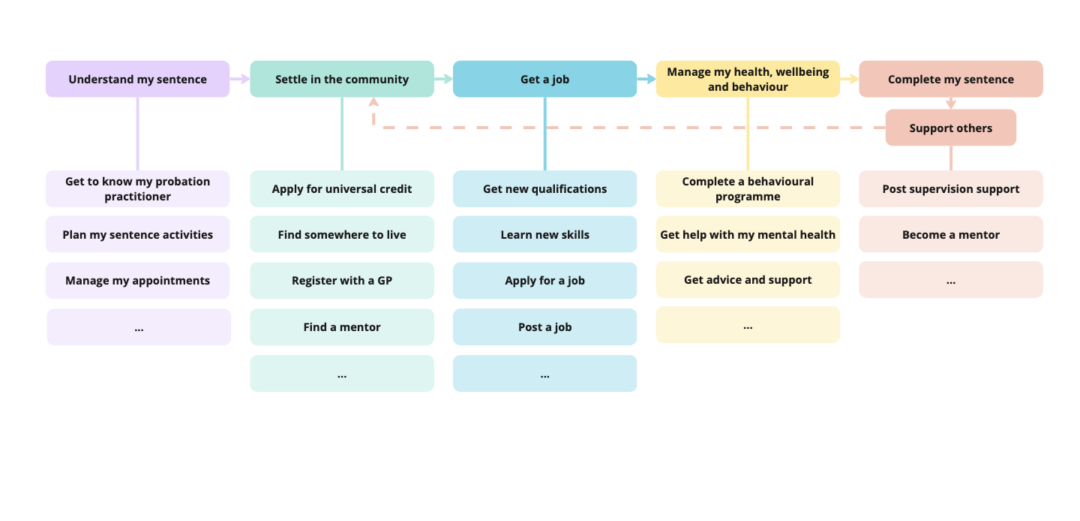 Probation journey from a person on probation’s point of view