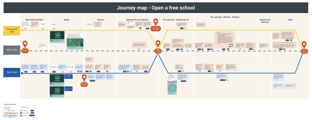 Open a free school - journey map