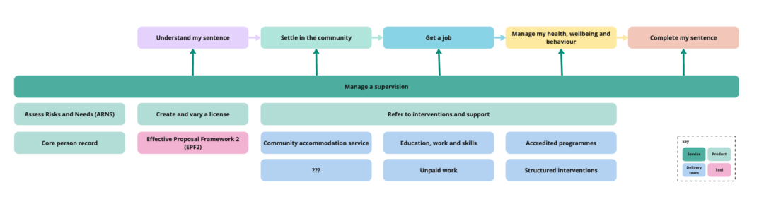 How HMPPS products and services could be organised to support this journey