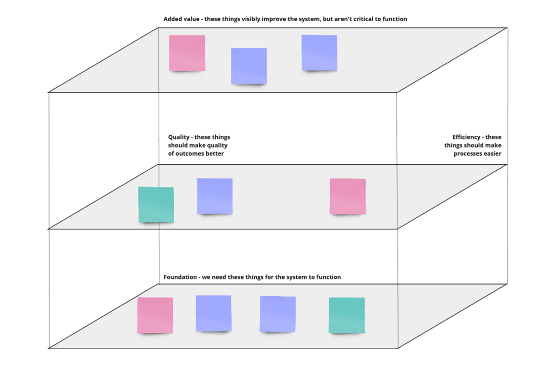 Image shows a miro template that can be used to think through components of a system